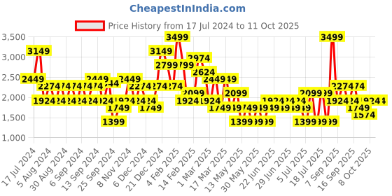 myntra.com Koton Self-Design Straight Midi Skirt koton Price History Graph from 17 Jul 2024 to 10 Oct 2025