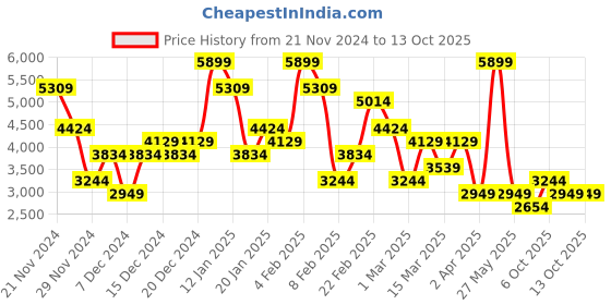 myntra.com Koton Self Design Straight Midi Skirt koton Price History Graph from 21 Nov 2024 to 12 Oct 2025