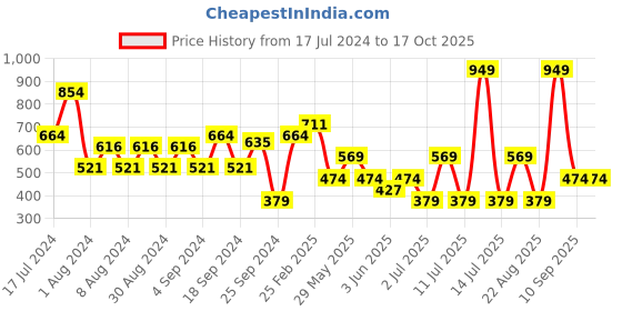 myntra.com Koton Self Design Strapless Tube Crop Top koton Price History Graph from 17 Jul 2024 to 17 Oct 2025