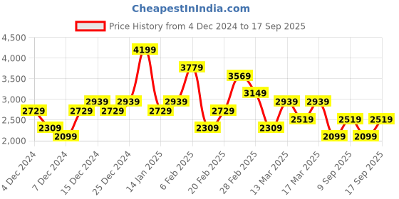 myntra.com Koton Self Design Sweater Vest koton Price History Graph from 4 Dec 2024 to 17 Sep 2025