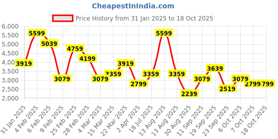 myntra.com Koton Self Design Sweater Vest koton Price History Graph from 31 Jan 2025 to 17 Oct 2025