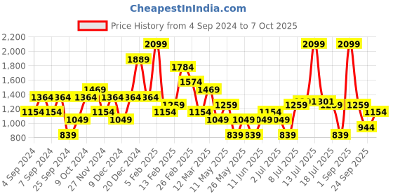 myntra.com Koton Self-Design Swimwear Tops koton Price History Graph from 4 Sep 2024 to 7 Oct 2025