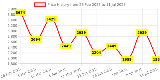 myntra.com Koton Self Design Tie-Up Waistcoat koton Price History Graph from 26 Feb 2025 to 11 Jul 2025