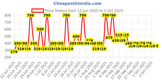 myntra.com Koton Self Design Top koton Price History Graph from 12 Jun 2025 to 4 Oct 2025