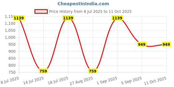 myntra.com Koton Self Design V-Neck Crop Top koton Price History Graph from 8 Jul 2025 to 11 Oct 2025