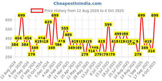 myntra.com Koton Self-Designed Basic Briefs 8684287561052 koton Price History Graph from 12 Aug 2024 to 4 Oct 2025