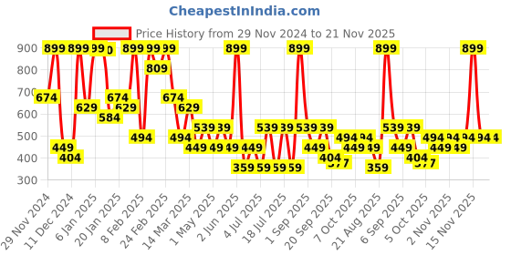 myntra.com Koton Self-Designed Basic Briefs - 8684289430110 koton Price History Graph from 29 Nov 2024 to 20 Nov 2025