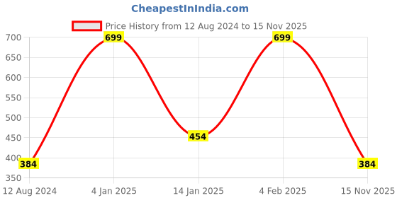 myntra.com Koton Self-Designed Lace Thong Briefs 8684287561434 koton Price History Graph from 12 Aug 2024 to 15 Nov 2025