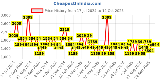 myntra.com Koton Self Designed Straight Maxi Skirt koton Price History Graph from 17 Jul 2024 to 12 Oct 2025