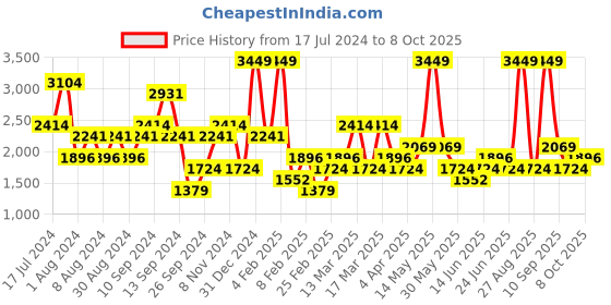 myntra.com Koton Self-Designed Straight Mini Skorts koton Price History Graph from 17 Jul 2024 to 8 Oct 2025