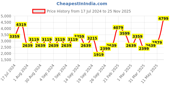 myntra.com Koton Self-Designed V-Neck Waistcoat koton Price History Graph from 17 Jul 2024 to 25 Nov 2025