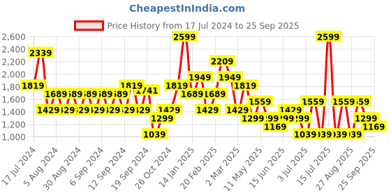 myntra.com Koton Semi Sheer Twisted Straight Midi Skirt koton Price History Graph from 17 Jul 2024 to 25 Sep 2025