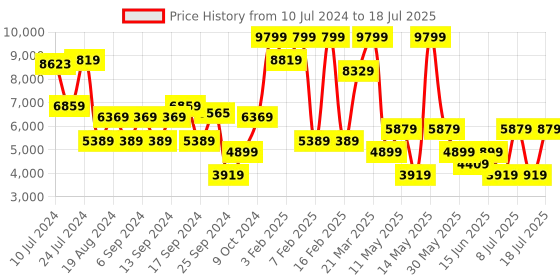 myntra.com Koton Shawl Collar Front-Open Blazer koton Price History Graph from 10 Jul 2024 to 11 Jul 2025