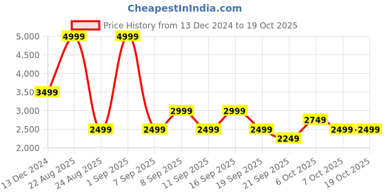 myntra.com Koton Shawl Neck Striped with Lace Inserts Jumpsuit koton Price History Graph from 13 Dec 2024 to 17 Oct 2025