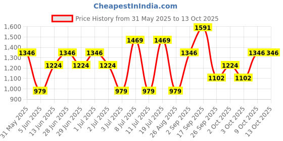 myntra.com Koton Sheath Midi Dress koton Price History Graph from 31 May 2025 to 13 Oct 2025
