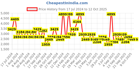 myntra.com Koton Sheer Long Skirt koton Price History Graph from 17 Jul 2024 to 12 Oct 2025