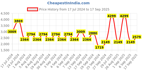 myntra.com Koton Shirt Collar Striped Pullover koton Price History Graph from 17 Jul 2024 to 17 Sep 2025