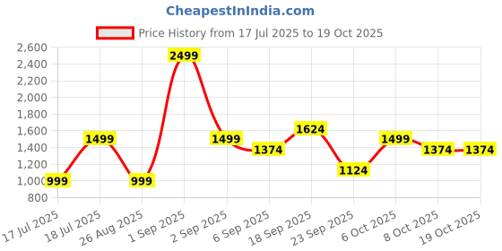 myntra.com Koton Shirt Dress koton Price History Graph from 17 Jul 2025 to 19 Oct 2025