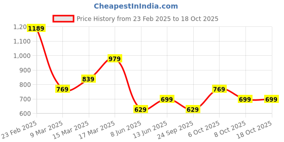 myntra.com Koton Shoulder Straps Dyed Crop Top koton Price History Graph from 23 Feb 2025 to 18 Oct 2025