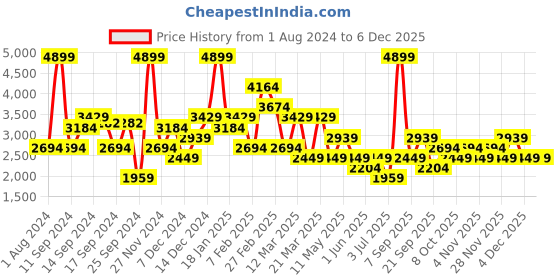 myntra.com Koton Shoulder Straps Sleeveless Culotte Jumpsuit koton Price History Graph from 1 Aug 2024 to 4 Dec 2025