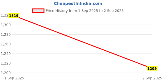 myntra.com Koton Shoulder Straps Top koton Price History Graph from 1 Sep 2025 to 2 Sep 2025