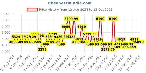 myntra.com Koton Single-Breasted Blazer koton Price History Graph from 12 Aug 2024 to 15 Oct 2025