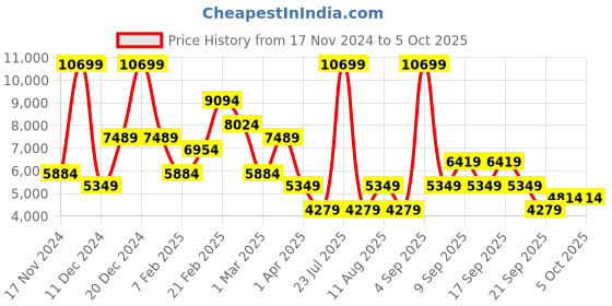 myntra.com Koton Single-Breasted Blazer koton Price History Graph from 17 Nov 2024 to 4 Oct 2025