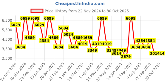 myntra.com Koton Single-Breasted Blazer koton Price History Graph from 22 Nov 2024 to 30 Oct 2025