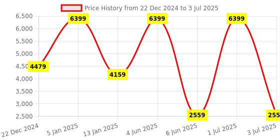 myntra.com Koton Single Breasted Blazer koton Price History Graph from 22 Dec 2024 to 3 Jul 2025