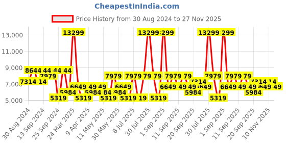 myntra.com Koton Single Breasted Blazers koton Price History Graph from 30 Aug 2024 to 27 Nov 2025