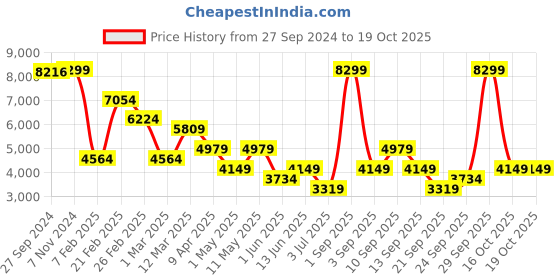 myntra.com Koton Single-Breasted Casual Blazer koton Price History Graph from 27 Sep 2024 to 18 Oct 2025