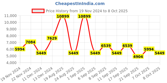 myntra.com Koton Single-Breasted Casual Blazer koton Price History Graph from 19 Nov 2024 to 4 Oct 2025