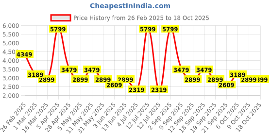 myntra.com Koton Single Breasted Crop Blazers koton Price History Graph from 26 Feb 2025 to 17 Oct 2025