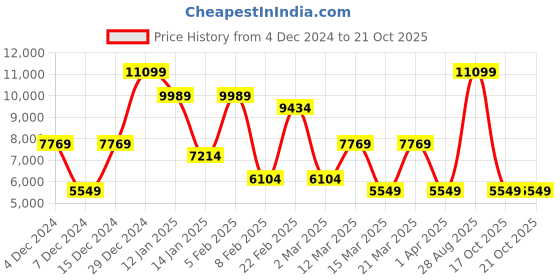 myntra.com Koton Single-Breasted Overcoat koton Price History Graph from 4 Dec 2024 to 17 Oct 2025