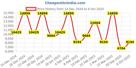 myntra.com Koton Single-Breasted Overcoat koton Price History Graph from 14 Dec 2024 to 6 Oct 2025