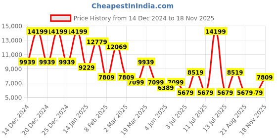 myntra.com Koton Single-Breasted Overcoat koton Price History Graph from 14 Dec 2024 to 18 Nov 2025