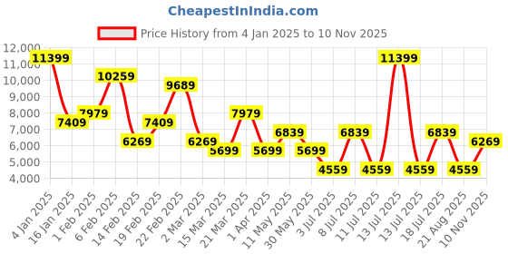 myntra.com Koton Single-Breasted Overcoat koton Price History Graph from 4 Jan 2025 to 10 Nov 2025