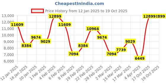 myntra.com Koton Single-Breasted Overcoats koton Price History Graph from 12 Jan 2025 to 17 Oct 2025