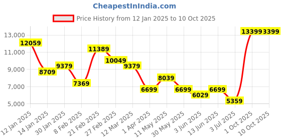 myntra.com Koton Single-Breasted Overcoats koton Price History Graph from 12 Jan 2025 to 10 Oct 2025
