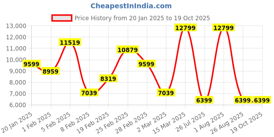 myntra.com Koton Single-Breasted Overcoats koton Price History Graph from 20 Jan 2025 to 19 Oct 2025