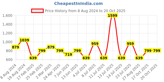 myntra.com Koton Sleeveless Crop Top koton Price History Graph from 8 Aug 2024 to 19 Oct 2025
