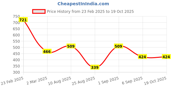 myntra.com Koton Sleeveless Crop Top koton Price History Graph from 23 Feb 2025 to 19 Oct 2025