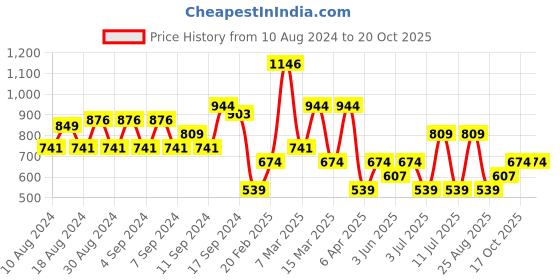 myntra.com Koton Sleeveless Fitted Crop Top koton Price History Graph from 10 Aug 2024 to 19 Oct 2025