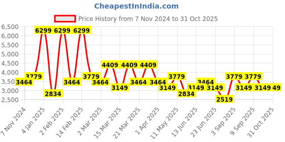 myntra.com Koton Sleeveless Puffer Jacket koton Price History Graph from 7 Nov 2024 to 31 Oct 2025