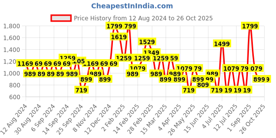myntra.com Koton Sleeveless Pullover Sweater koton Price History Graph from 12 Aug 2024 to 26 Oct 2025
