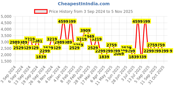 myntra.com Koton Sleeveless Pullover Sweater koton Price History Graph from 3 Sep 2024 to 31 Oct 2025