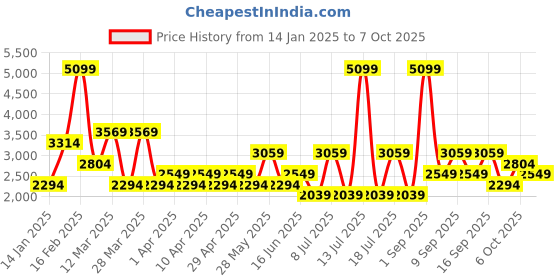 myntra.com Koton Sleeveless Pullover Sweater koton Price History Graph from 14 Jan 2025 to 7 Oct 2025