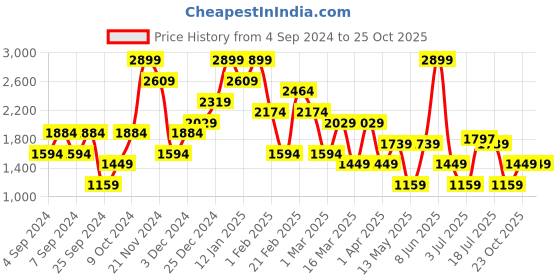 myntra.com Koton Sleeveless Swim Top koton Price History Graph from 4 Sep 2024 to 25 Oct 2025