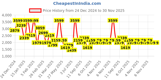 myntra.com Koton Sleeveless Waistcoat koton Price History Graph from 24 Dec 2024 to 30 Nov 2025