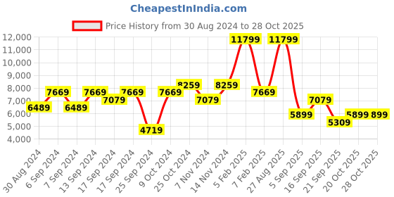 myntra.com Koton Slim-Fit Single Breasted Blazer koton Price History Graph from 30 Aug 2024 to 28 Oct 2025